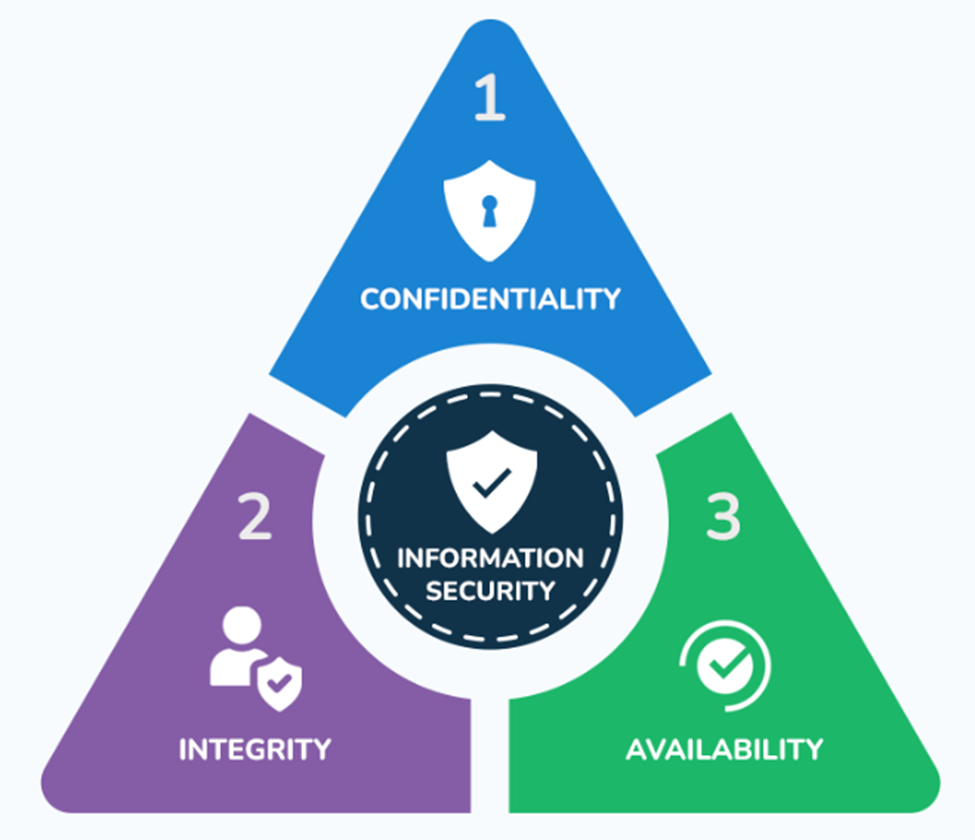 CIA triad of information security